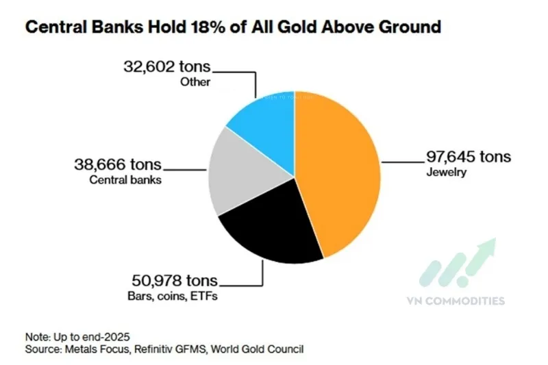 C&aacute;c ng&acirc;n h&agrave;ng trung ương hiện nắm giữ khoảng 38.666 tấn v&agrave;ng